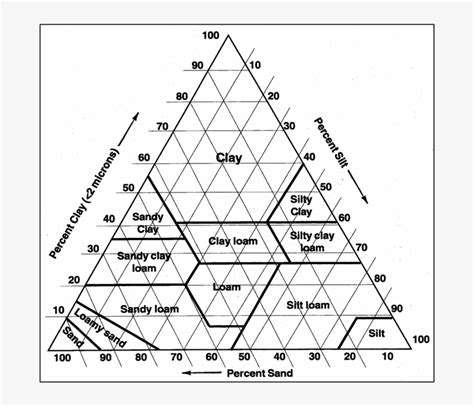 Soil Texture Triangle Transparent PNG - 903x628 - Free Download on NicePNG