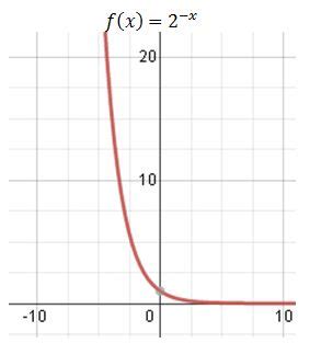 Transformation of Exponential Functions: Examples & Summary - Video & Lesson Transcript | Study.com