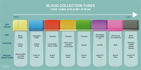 Order Of Blood Draw Tube Colors - meioambientesuianealves