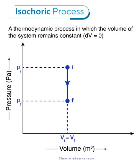 Isochoric Process – Formula, Work Done, and Diagram