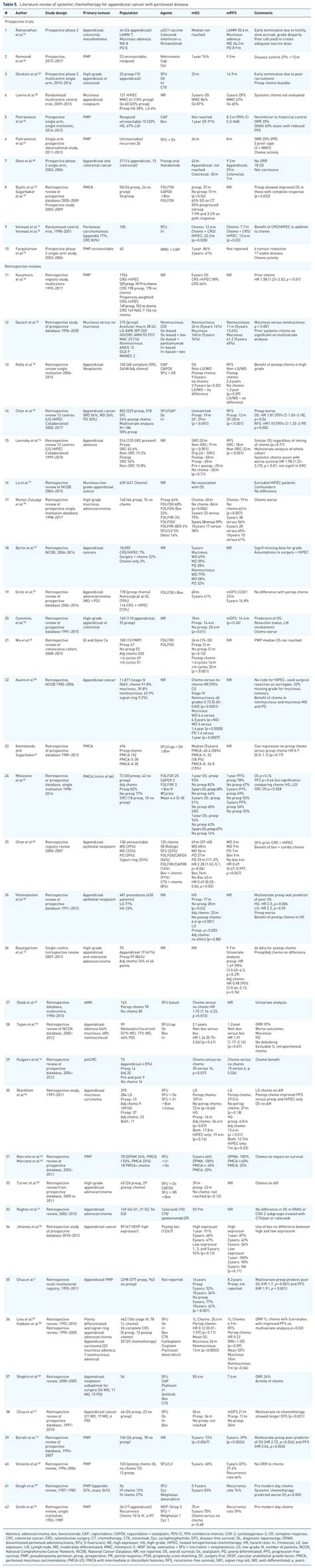 Literature review of systemic chemotherapy for appendiceal cancer with... | Download Scientific ...