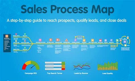 A Sales Process Map