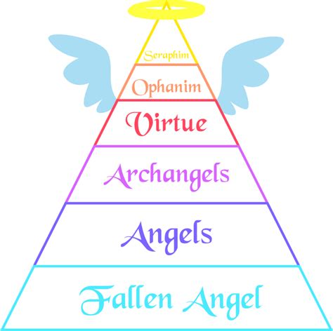 .:Rank Chart: Angels:. | Angels and demons, Angel hierarchy, Angel