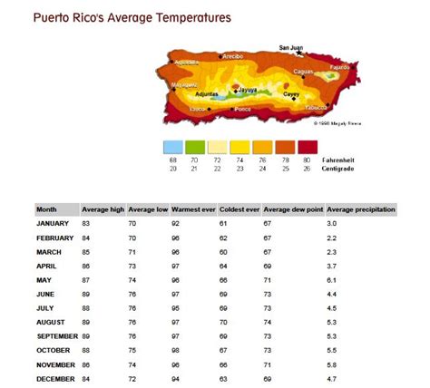 Climate - Puerto Rico