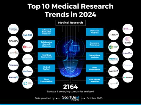 Top 10 Trends in Medical Research (2024) | StartUs Insights