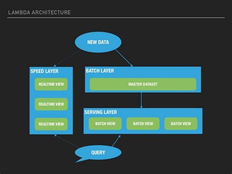 Lambda architecture