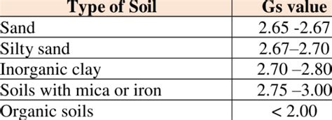 specific gravity of soils table | Brokeasshome.com