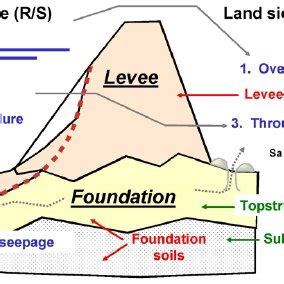 Illustration of levee failure mechanisms, including slough slides and ...