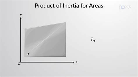 Product of Inertia for an Area - Concept | Mechanical Engineering | JoVe