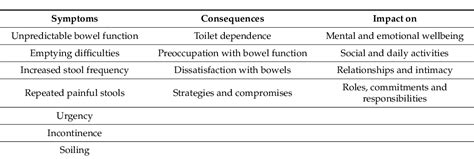 Table 2 from Management of Low Anterior Resection Syndrome (LARS) Following Resection for Rectal ...