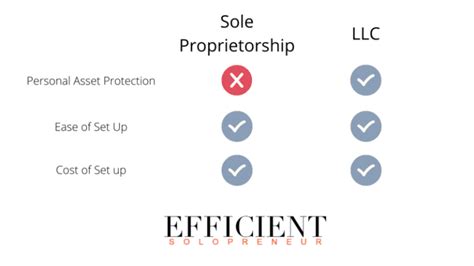 Sole Proprietorship vs LLC - The Efficient Solopreneur