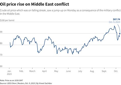 Oil prices surge on fears of Mideast conflict adding to supply tightness | Reuters