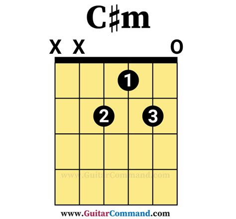 Open-C-sharp-minor-guitar-chord - Guitar Command