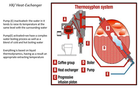 Basic Functions of Thermosyphon Coffee Boilers in Espresso Machines ...