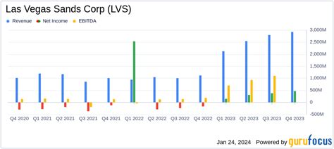 Las Vegas Sands Corp. Reports Robust Earnings with Net Income Soaring ...