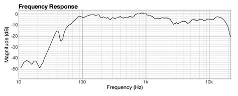 2.2.5 Frequency, Impulse, and Phase Response Graphs – Digital Sound & Music