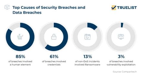 17 Data Breach Statistics to Know in 2023 | TrueList