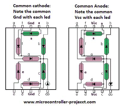 Difference between Common Anode and Cathode seven segment display