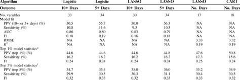 Model Performance in Validation Cohort | Download Scientific Diagram