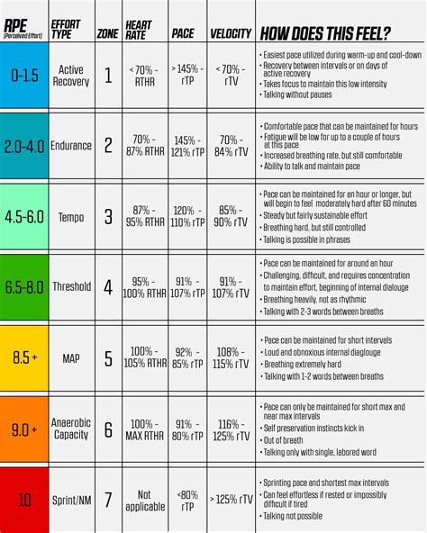 Running RPE, rTP, and RTHR – Wahoo Fitness Support