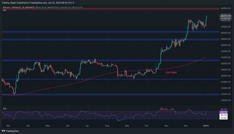 Bitcoin Price Analysis: BTC Skyrockets to $46K but Worrying Signs Appear