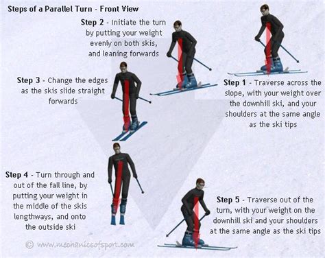 How to Parallel Turn - Online Ski Lessons - Mechanics of Skiing ...