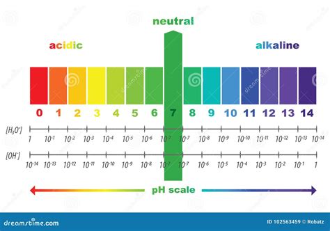 Ph Scale Acid And Alkali