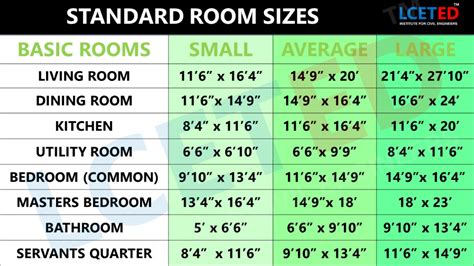 THE STANDARD ROOM SIZES USED IN RESIDENTIAL BUILDING (FEET) -LCETED ...