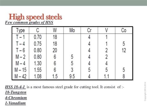 High Speed Steel (HSS)