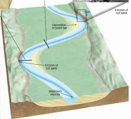 [Solved] The image below shows a point bar and a cutbank of a meander ...