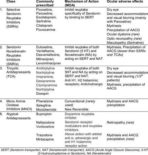 Anesthetic Considerations For Patients On Antidepressant, 50% OFF