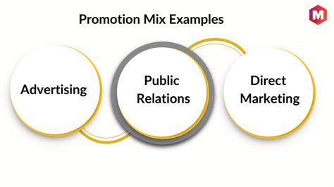 Promotional Mix: Definition, Examples and Elements