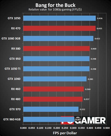 GeForce GTX 1050 Ti review | PC Gamer