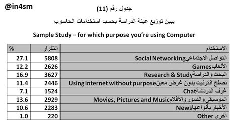 احصائية عن استخدام الحاسوب والانترنت ووسائل التواصل الاجتماعي في العراق