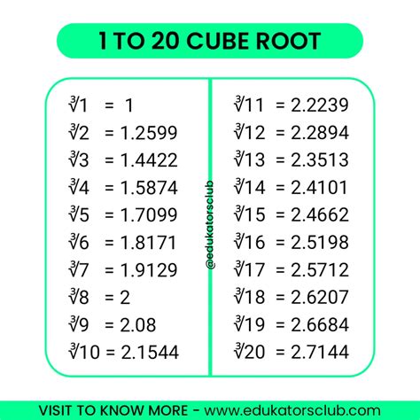 1 to 20 Cube Root Value [PDF Download]