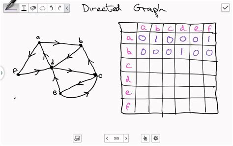 Directed Graph In Discrete Mathematics - Maths For Kids