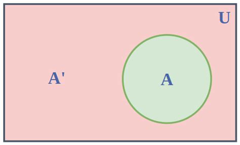 Complement of a Set: Definition, Symbol, Venn Diagram, Properties