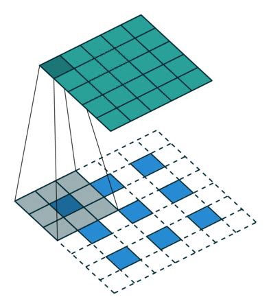 neuralnetwork - What are deconvolutional layers? - Data Science Stack Exchange