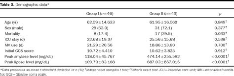 Table 3 from Elevated Amylase and Lipase Levels in the Neurosurgery Intensive Care Unit ...