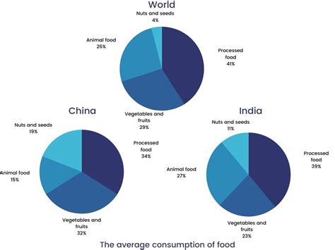 IELTS Academic Writing Task 1 Topic 18: Average Consumption of food in ...