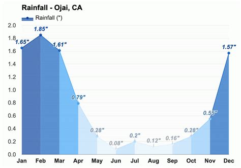 July weather - Summer 2023 - Ojai, CA