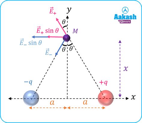 Dipole Electric Field Formula, Definition & Examples | AESL