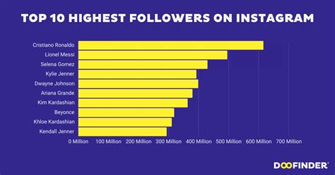 Most Followed People on Instagram