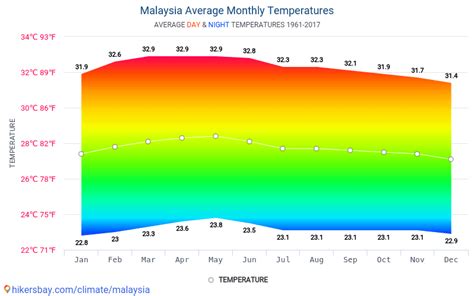 Temperature Map Malaysia