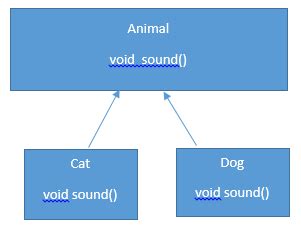 Polymorphism in Java with examples - HellGeeks