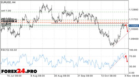 Euro Dollar exchange rate forecast November 7, 2016 - FOREX24.PRO