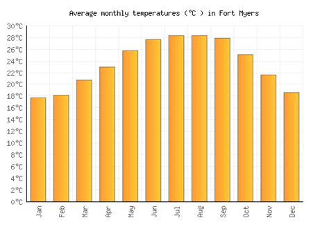 Fort Myers Weather averages & monthly Temperatures | United States ...