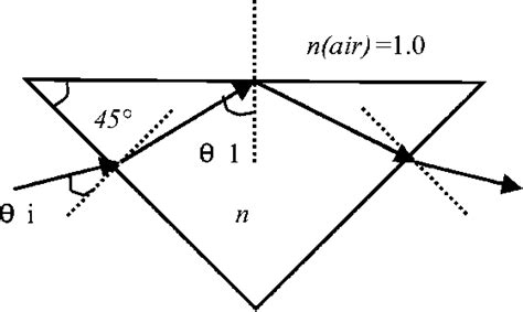 Total internal reflection inside a right-angle prism. | Download Scientific Diagram