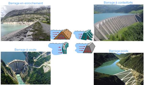 Les types d'installation [Turbines hydrauliques - Capsules théoriques]