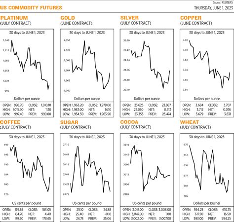 US Commodity futures - BusinessWorld Online